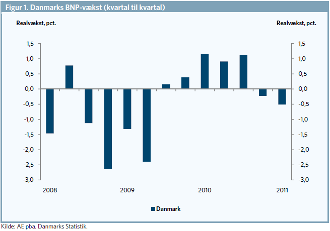 Dansk økonomi i recession